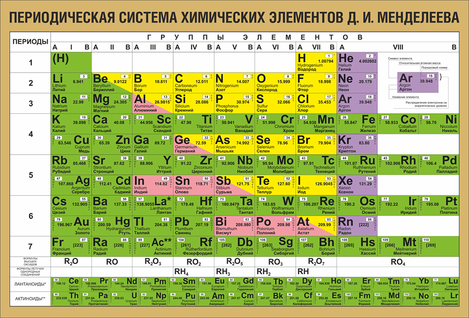 таблица мендилеева